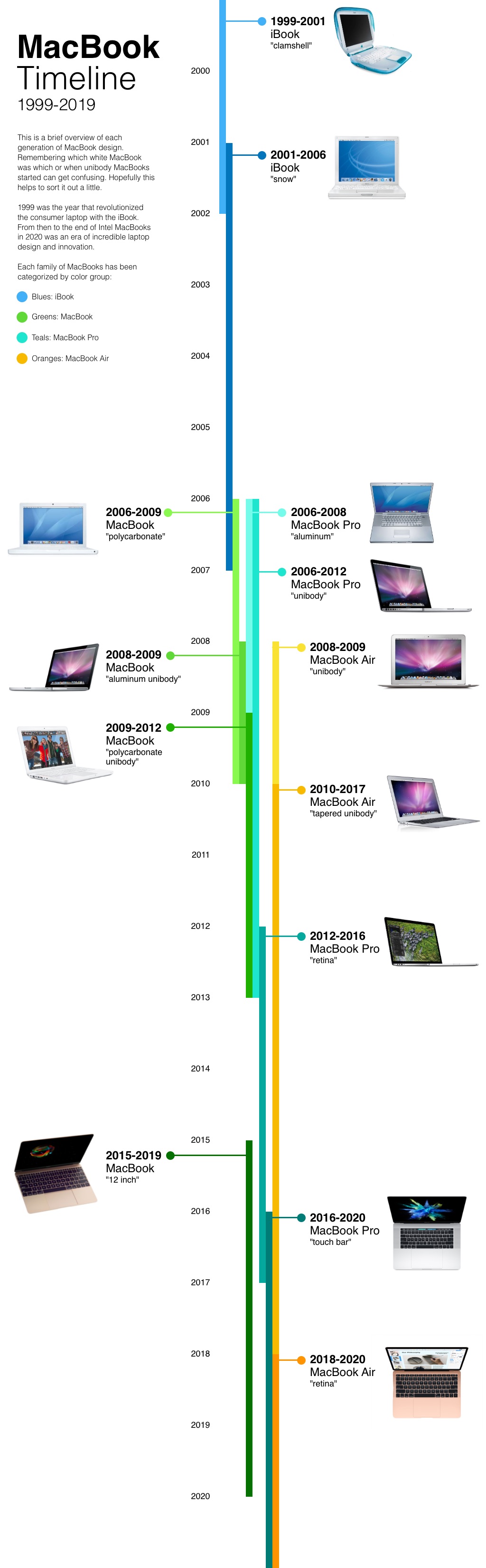 MacBook 1999-2019 Timeline